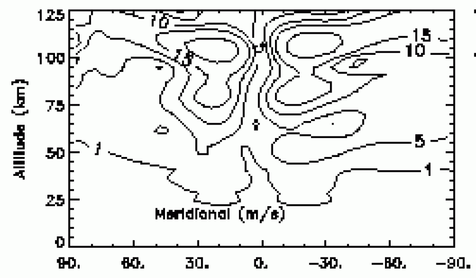 Zonal, Meridional, and Vertical Wind, & Temperature Perturbations, Diurnal