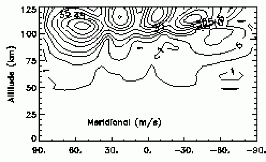 Zonal, Meridional, and Vertical Wind, & Temperature Perturbations, Semidiurnal