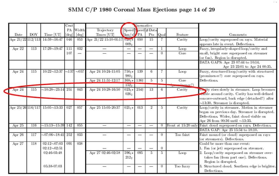 Figure 1. An example of the SMM CME catalogue from 1980. Basic CME information (except start times) are provided.