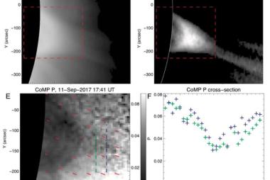 White light images (upper panels A and B) from HAO's KCOR instrument are shown with Fe XIII emission line polarization data (HAO's CoMP instrument) acquired one day after the initial flare was released