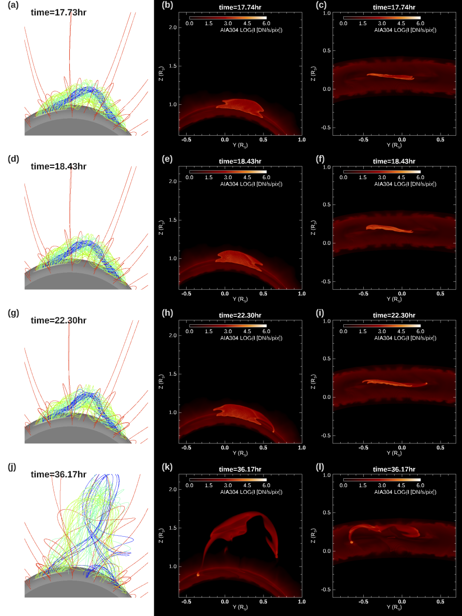 An MHD simulation of the evolution of a prominence-forming twisted coronal flux rope, for which large amplitude longitudinal (LAL) oscillations are excited during the quasi-static rise phase, followed by prominence draining towards the flux rope foot-points and the eventual eruption of the flux rope and the prominence