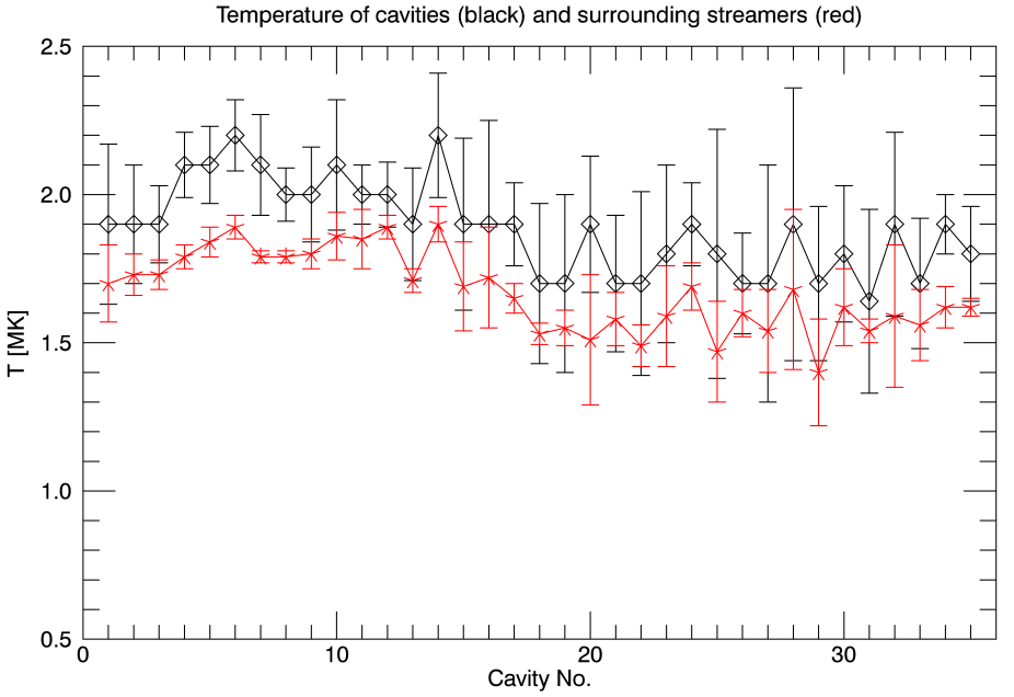 Average temperature of 35 cavities (black) and their surrounding streamers (red)