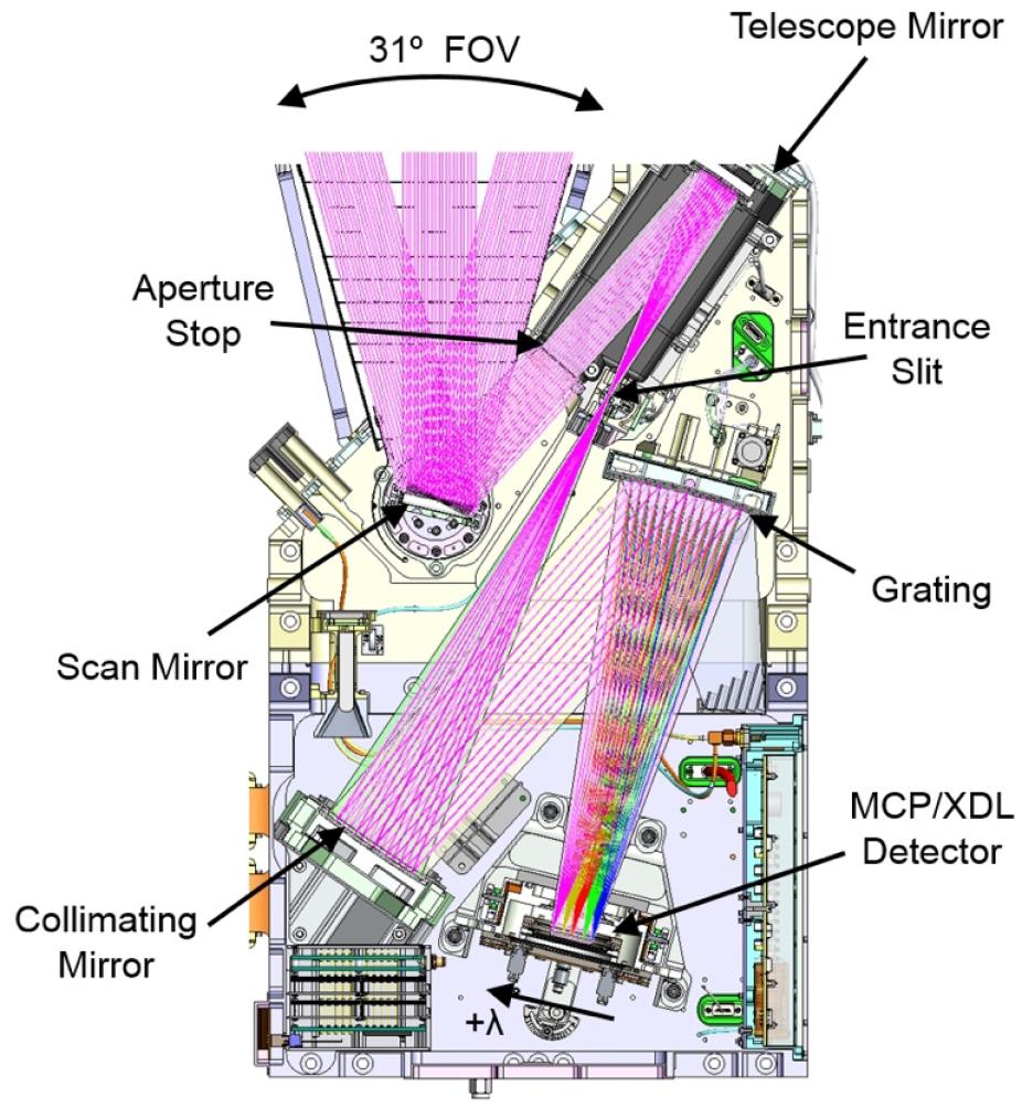 Sectional view of a GOLD spectroscopic imaging channel