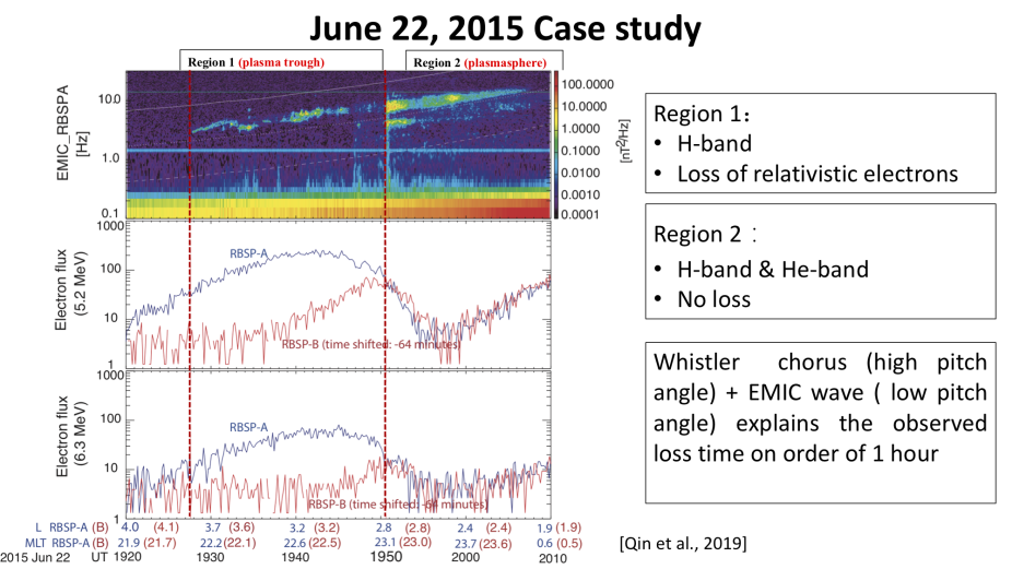 H+ band Electromagnetic Ion Cyclotron (EMIC) waves produce loss of relativistic electrons as seen by two Van Allen Probes spacecraft separated along orbit by ~ 1 hour during June 2015 storm (Qin et al., 2019)