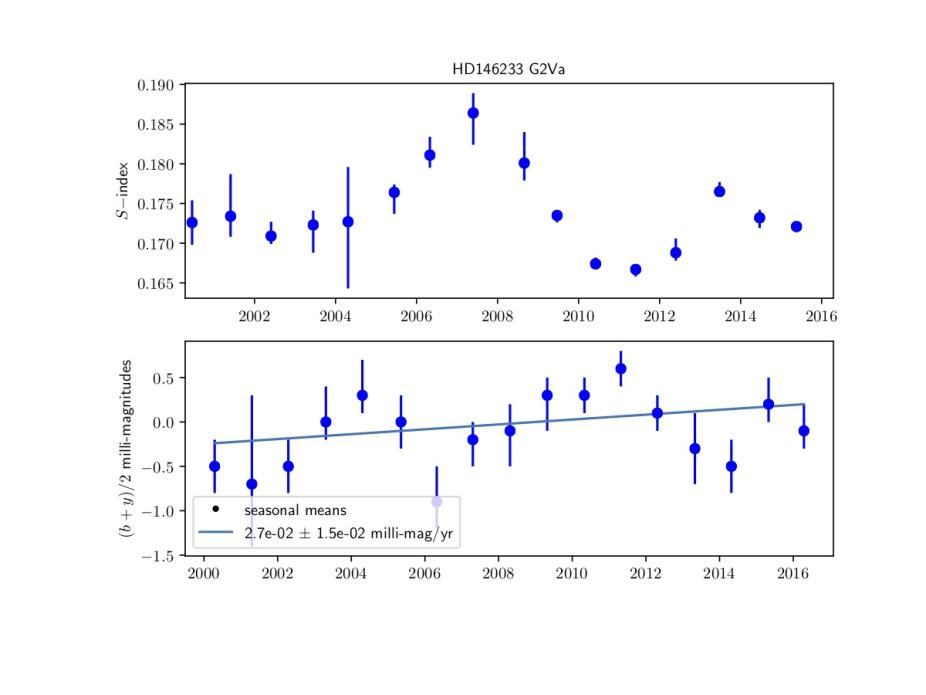 Seasonally averaged data for the CaII“S-index” and for the average magnitudes of the Strömgrenbplusy filters are shown for the star 18 Sco