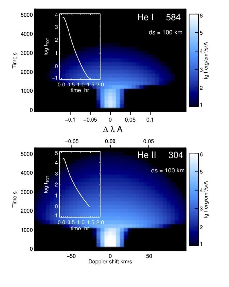 Line profiles of He I and He II resonance lines are shown as a function of wavelength (and equivalent Doppler shift) and time, computed from a coronal initial state