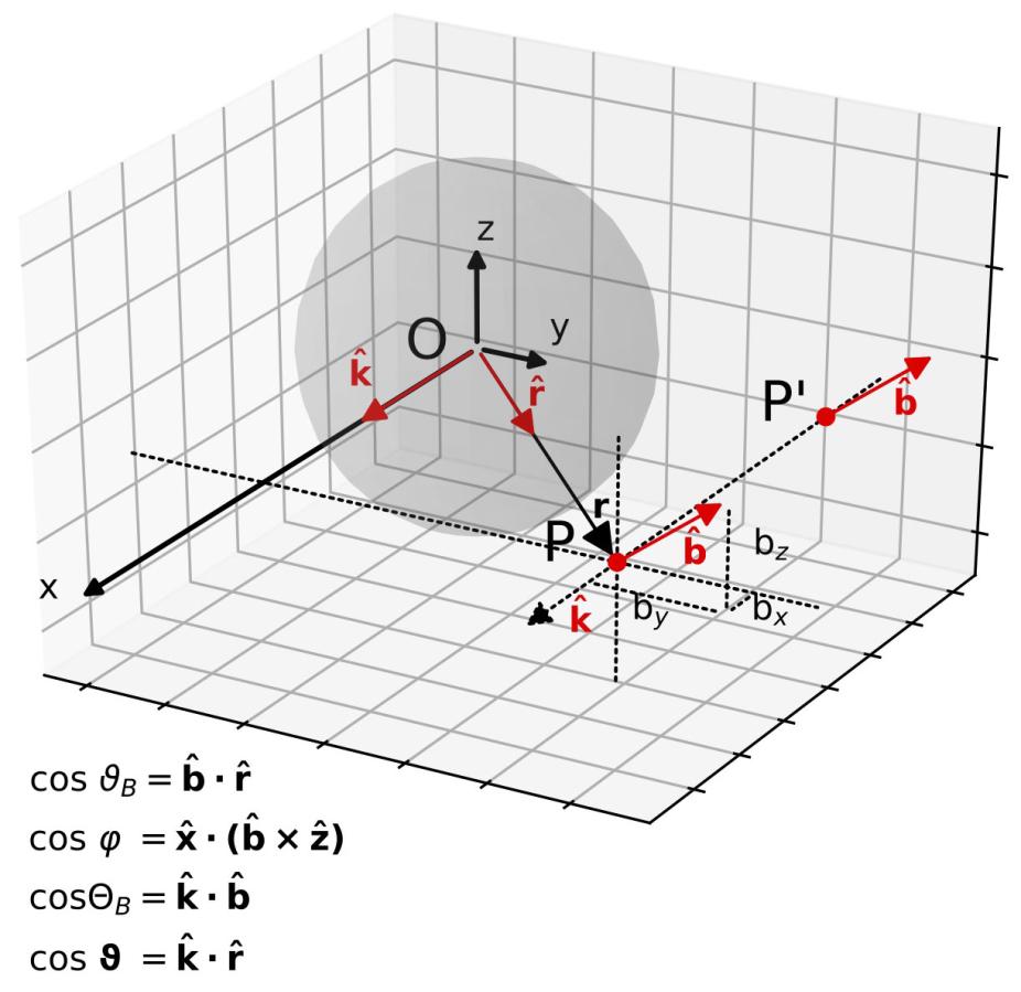scattering geometry of point P is shown in the observer's frame with projections of the magnetic field components in this frame