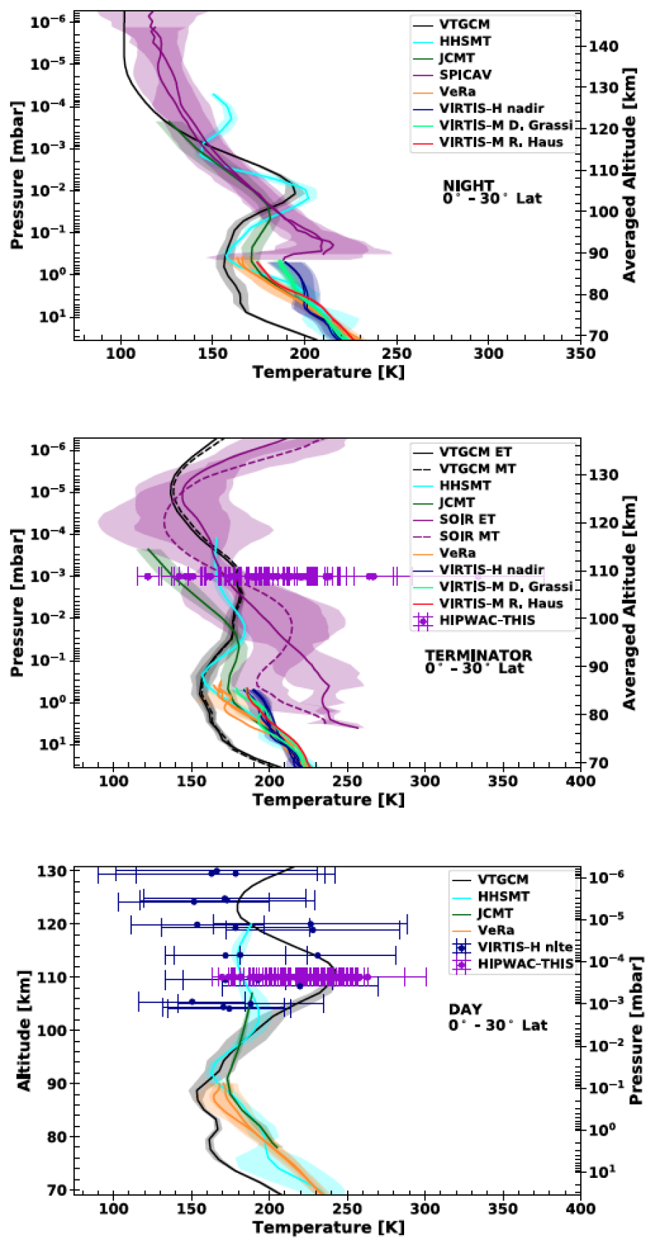 Combined temperature profiles from the Venus Thermosphere General Circulation Model (VTGCM) and observations near the equator (Lat = 0-30 N+S)