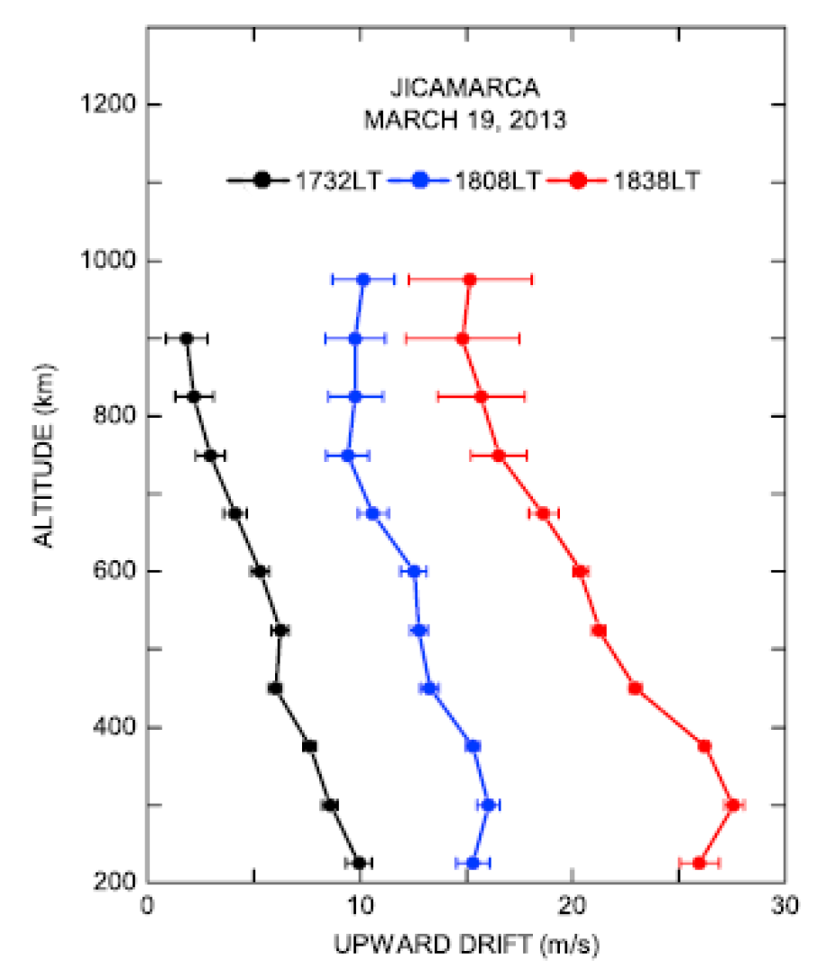 Height variation of quiet time evening vertical drifts over Jicamarca for moderate solar flux conditions(after Fejer et al., 2014)