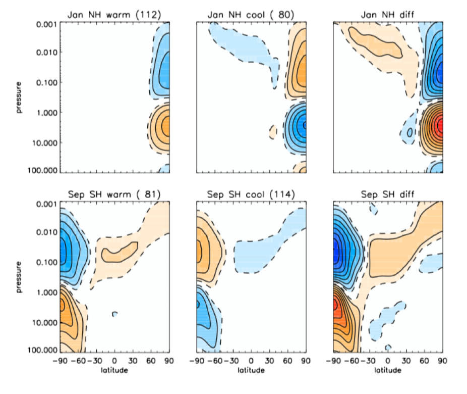 Interhemispheric Coupling Mechanisms in the Middle Atmosphere of Interhemispheric Coupling Mechanisms in the Middle Atmosphere of