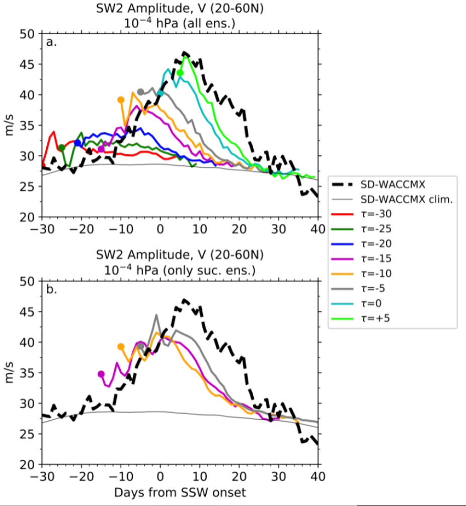 SW2 Amplitude In Meridional Wind