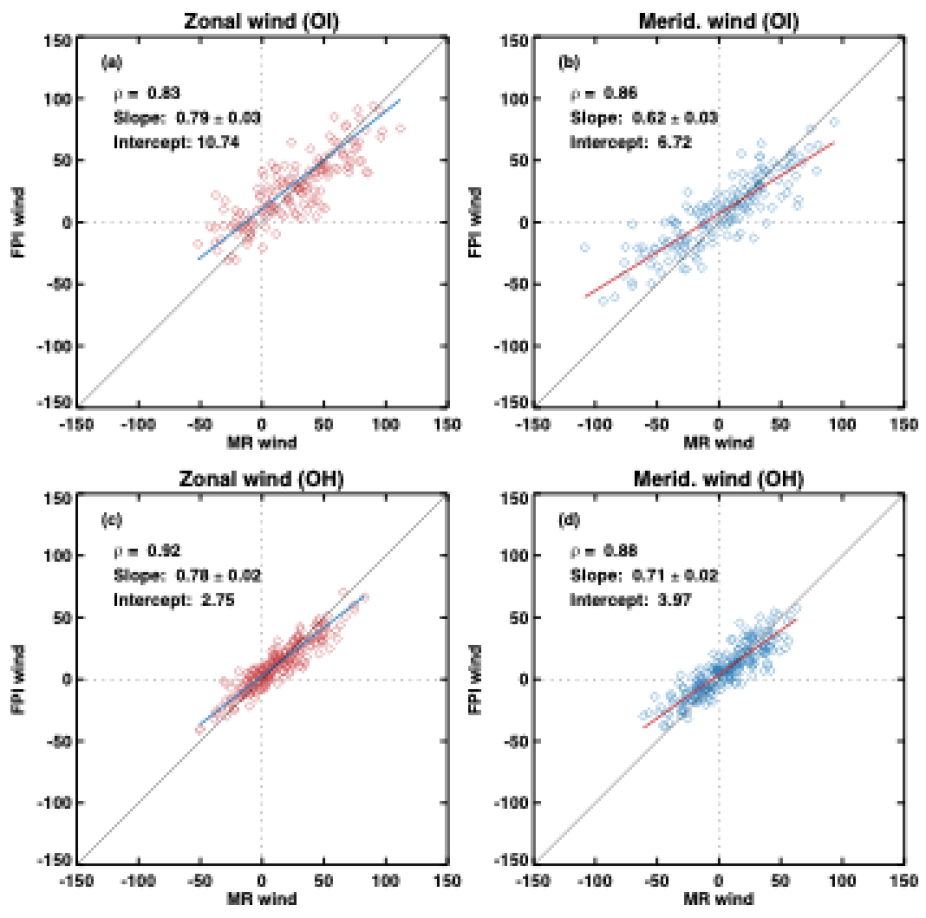 Scatterplots of hourly mean zonal and meridional wind components at OI layer