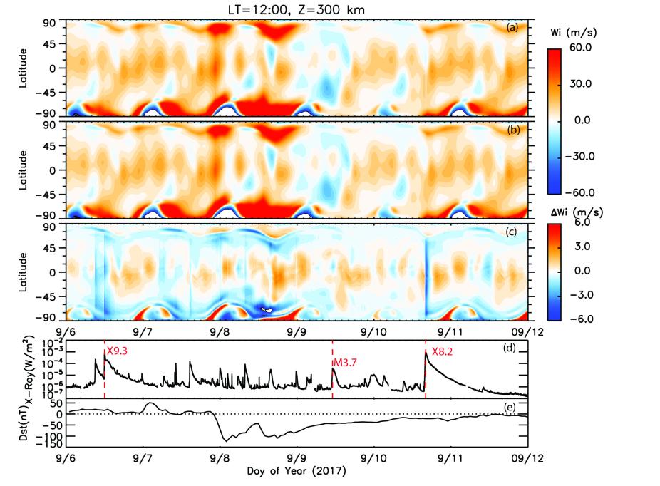 The simulated vertical E x B drift velocity (Wi), and the changes of the vertical drift velocity due to the flares, at 300 km and12:00 LT (September 6th – September 11th, 2017)