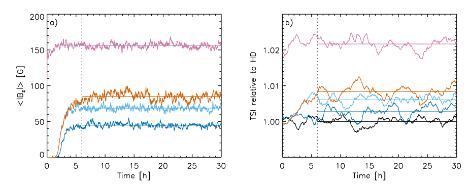 Plots of magnetic field and TSI with time