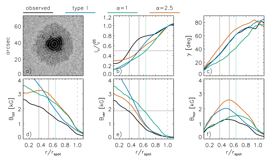 Radial profiles of continuum intensity (b), magnetic field inclination (c), total magnetic field strength (d), vertical magnetic field strength (e), and horizontal magnetic field strength (f)