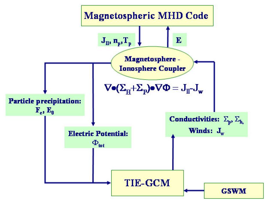 Coupled Magnetosphere Ionosphere Thermosphere Model (CMIT)