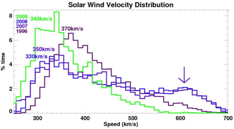 Distribution of solar wind speed at the Earth