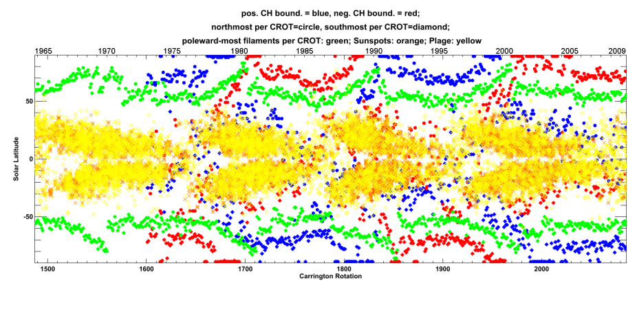 This figure combines the sunspot, filament and CH locations for the entire McA data set