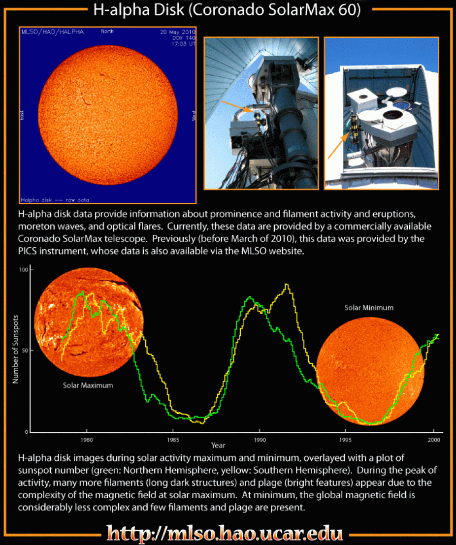Coronado and solar cycle summary slide