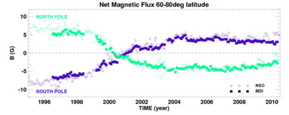 Net polar magnetic flux as measured at the Sun's photosphere between 60° and 80° latitude