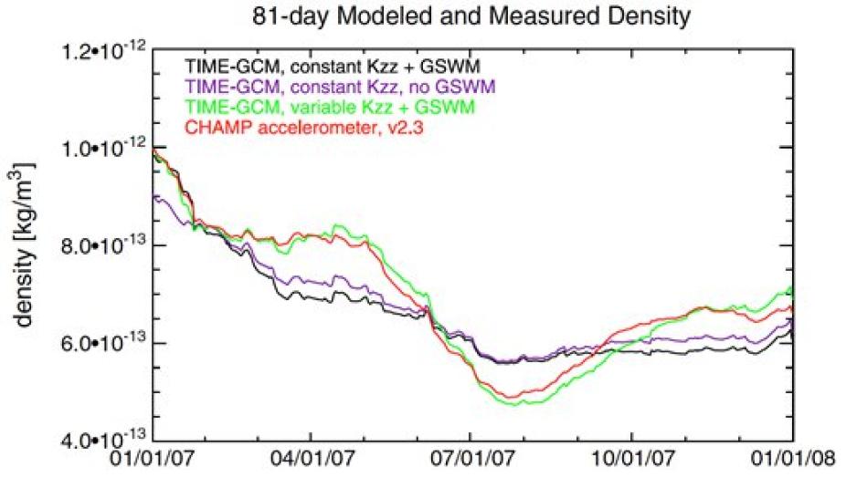 Neutral densities at 400 km during 2007 modeled by the TIME-GCM using a constant eddy diffusion and tides