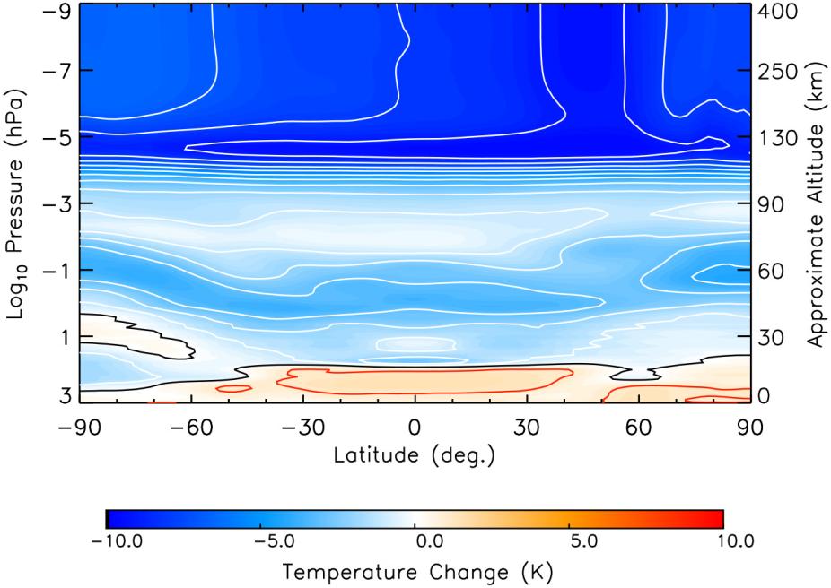 Model calculations of the zonal mean annual mean changes in temperature under low solar activity conditions, as a function of latitude and pressure, for the a 30-year simulation period from 1973 to 2003