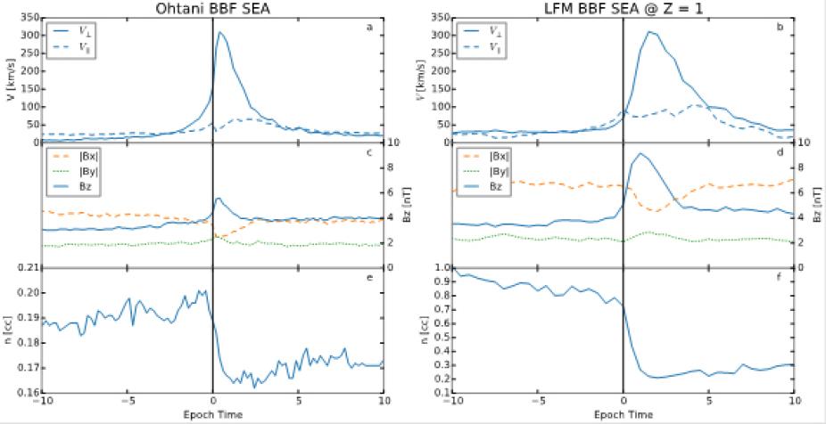 High-resolution global magnetohydrodynamic simulation of bursty bulk flows