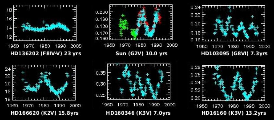 Examples of stellar magnetic activity cycles