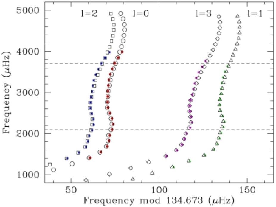 An echelle diagram for the Sun observed as a star