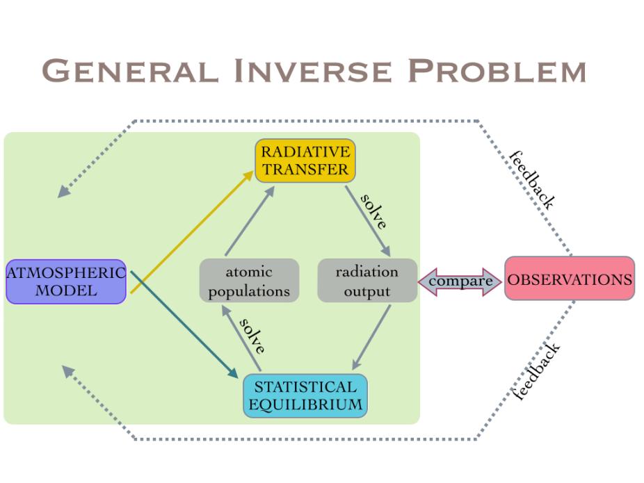 General inverse problem flowchart