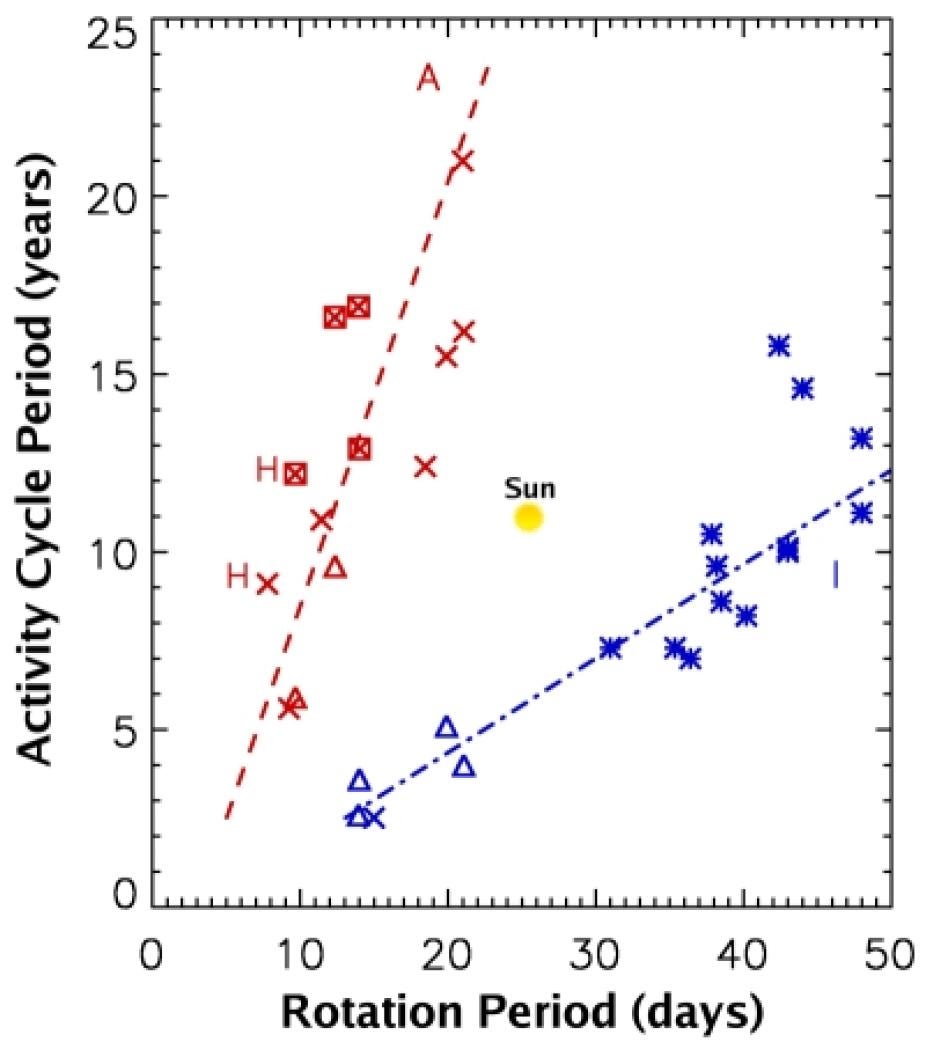 Periods of stellar activity cycles in years, plotted as a function of rotation periods in days