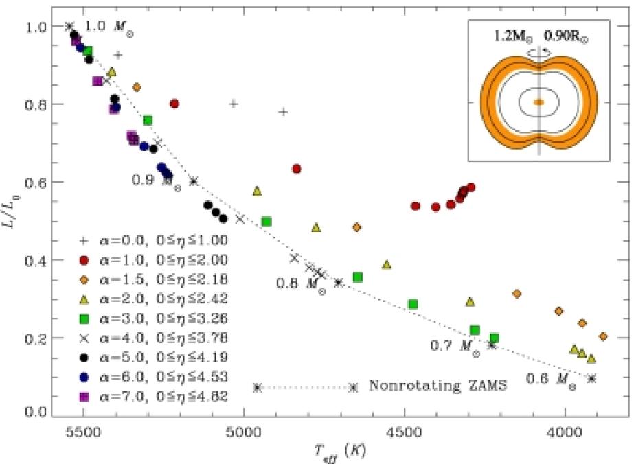 A theoretical H-R diagram showing the positions of various models of rotating stars with the same mass as the Sun