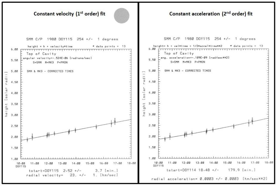 Figure 2. Plots of CME trajectories from April 24 (DOY 115) 1980. At left is a constant velocity (1st order fit) and at right is a constant acceleration (2nd order fit) to the CME cavity feature.  The dot at the top of the constant velocity plot on the left indicates this is the preferred fit