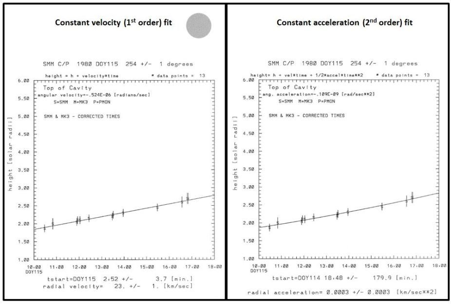 Figure 2. Plots of CME trajectories from April 24 (DOY 115) 1980. At left is a constant velocity (1st order fit) and at right is a constant acceleration (2nd order fit) to the CME cavity feature. The dot at the top of the constant velocity plot on the left indicates this is the preferred fit