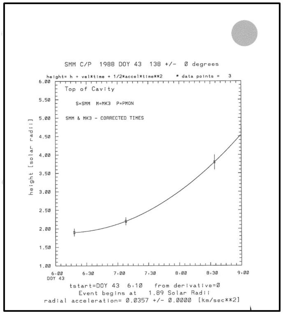Figure 3. A CME trajectory from 1988 DOY 43 (Feb 12). The parabolic fit to the data does not intersect the height of 1 solar radii. The height of the parabola vertex, in this case 1.89 solar radii, is used to determine the CME start time. Both the start time and the height are reported in the trajectory plot