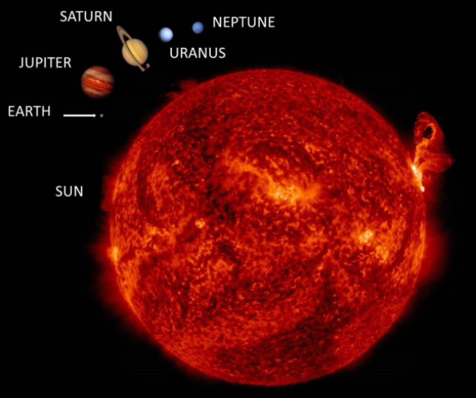 The size of the Sun compare to the planets