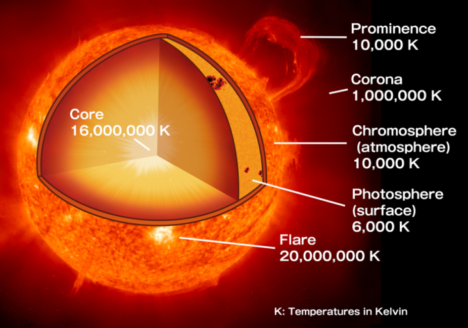 Temperatures of the Sun's layers in degrees Kelvin (ISAS/JAXA)