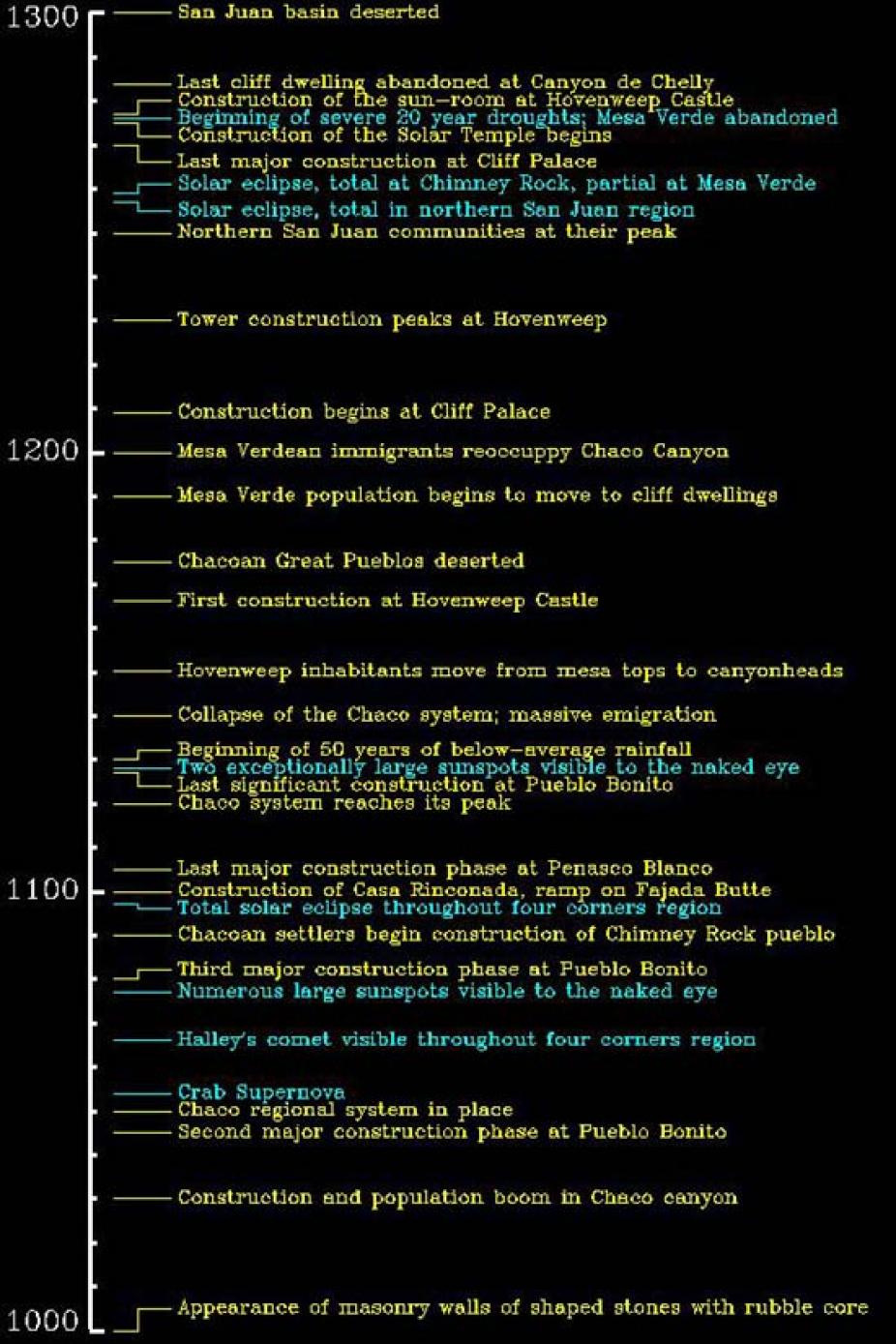 Timeline of important events in the Puebloan world