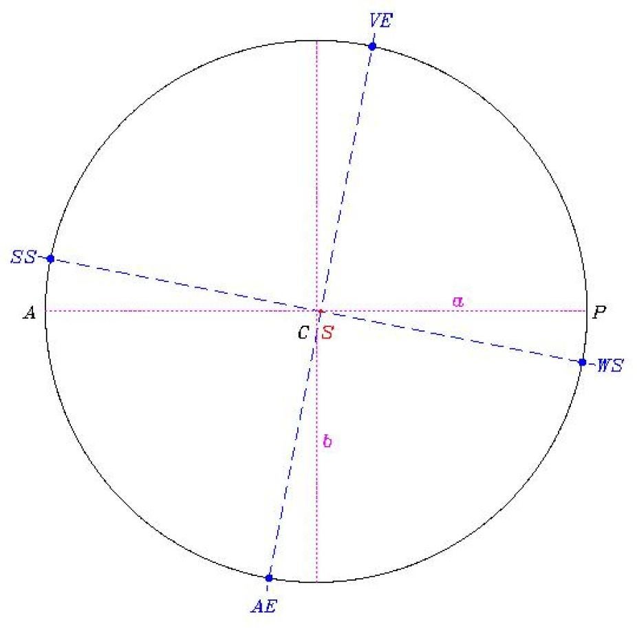 The eccentric orbit of the Earth around the Sun