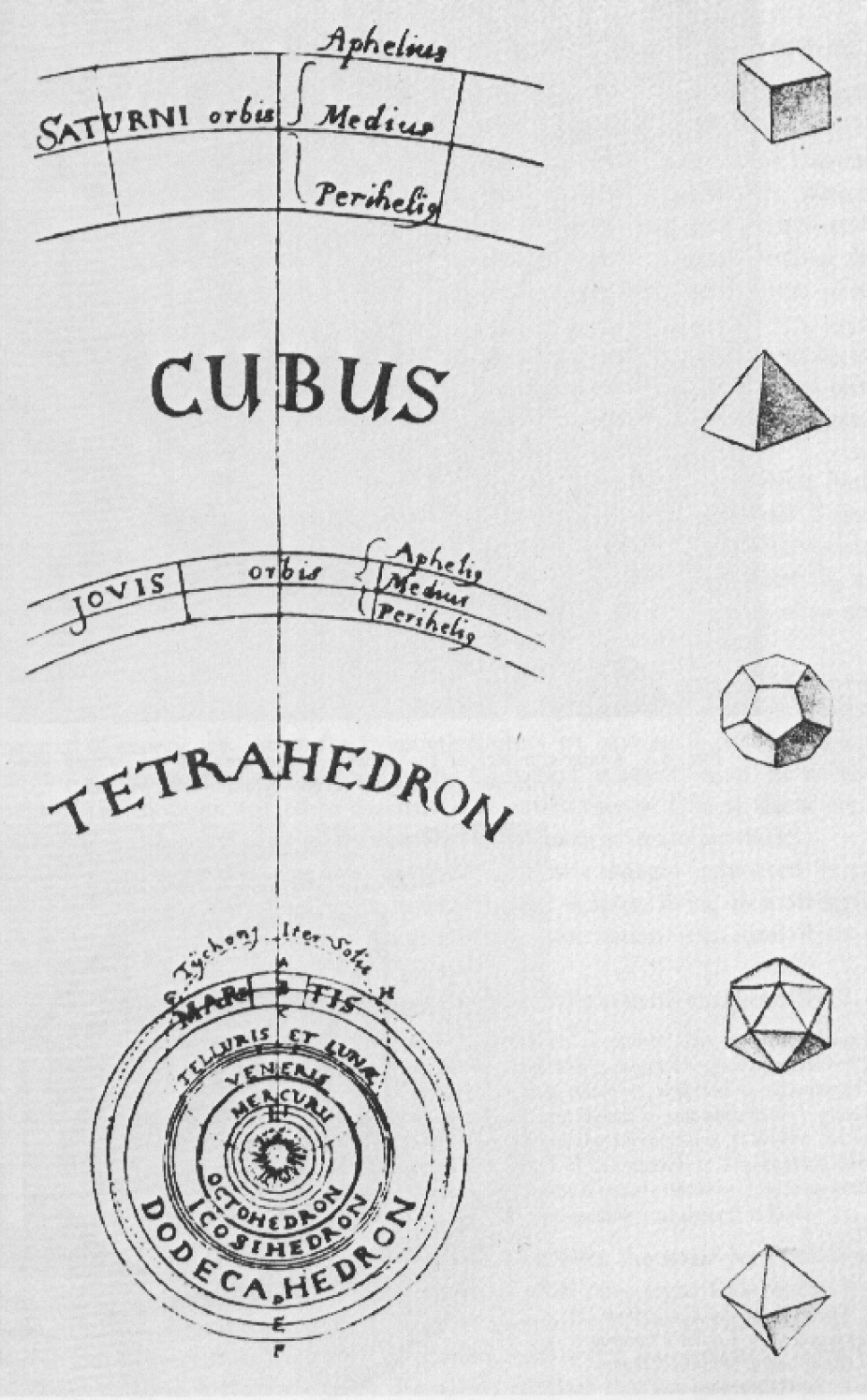 Kepler's sketch shows an ordering of the five planetary orbits in terms of the nesting of the five regular solids