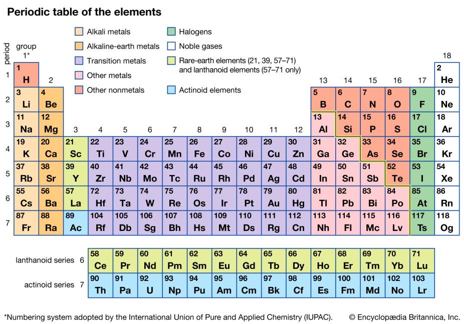 Periodic table of the elements