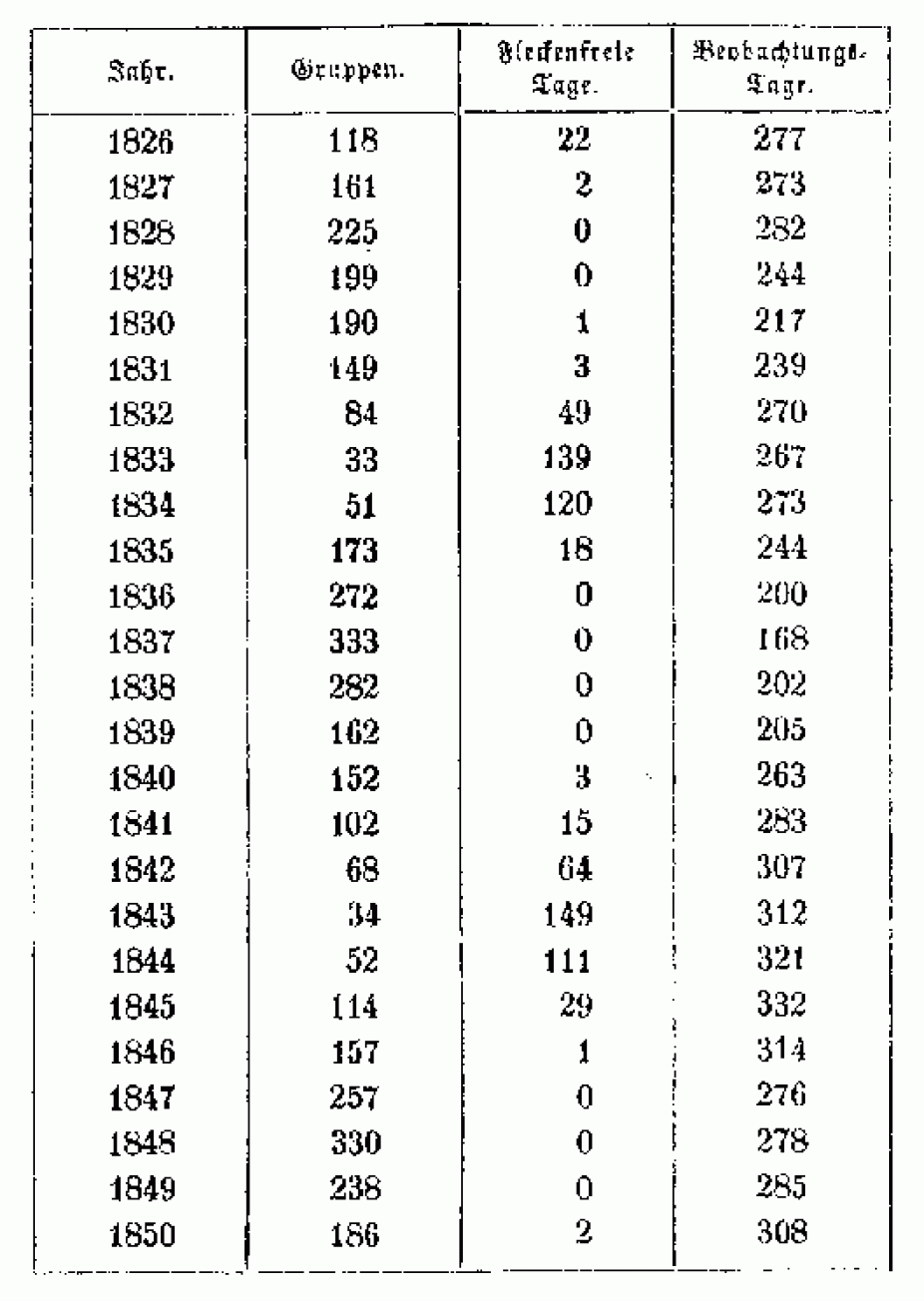 Table of Schwabe's sunspot observations for years 1826–1850 (column 1), the total number of sunspots groups observed on that year (column 2), the number of days without sunspots (column 3), and the number of days for which the Sun was observed (column 4)