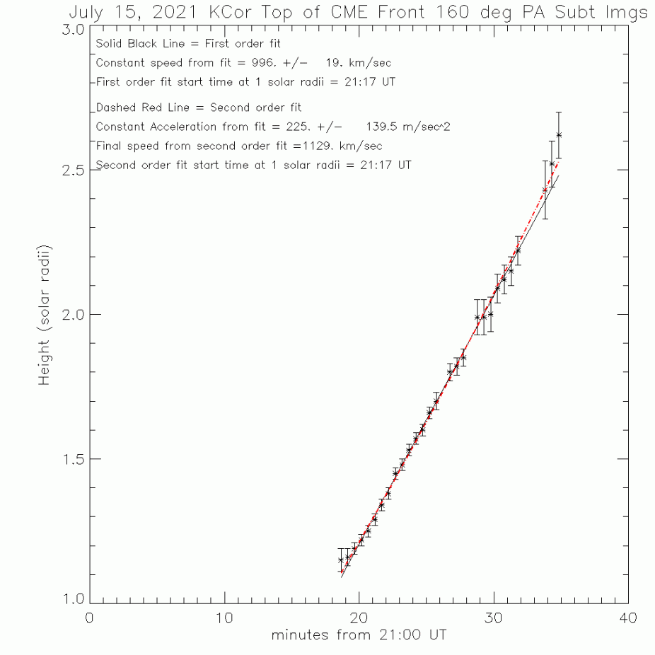 K-Cor CME trajectory