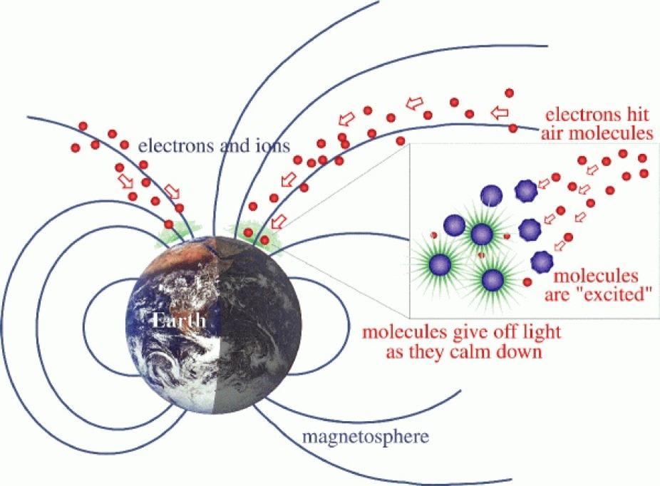 The mechanism for aurorae