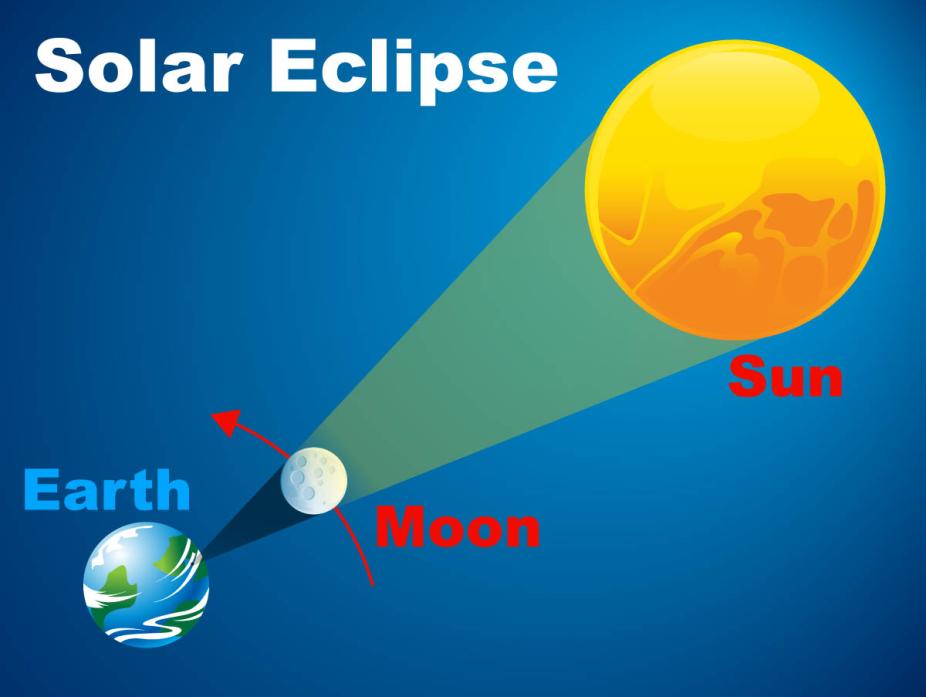 Solar eclipse diagram