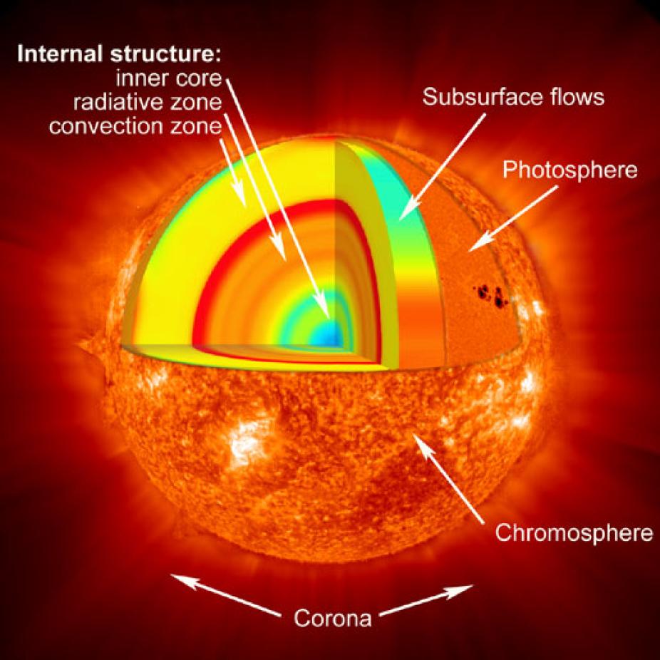 What are the physical characteristics of the Sun High Altitude