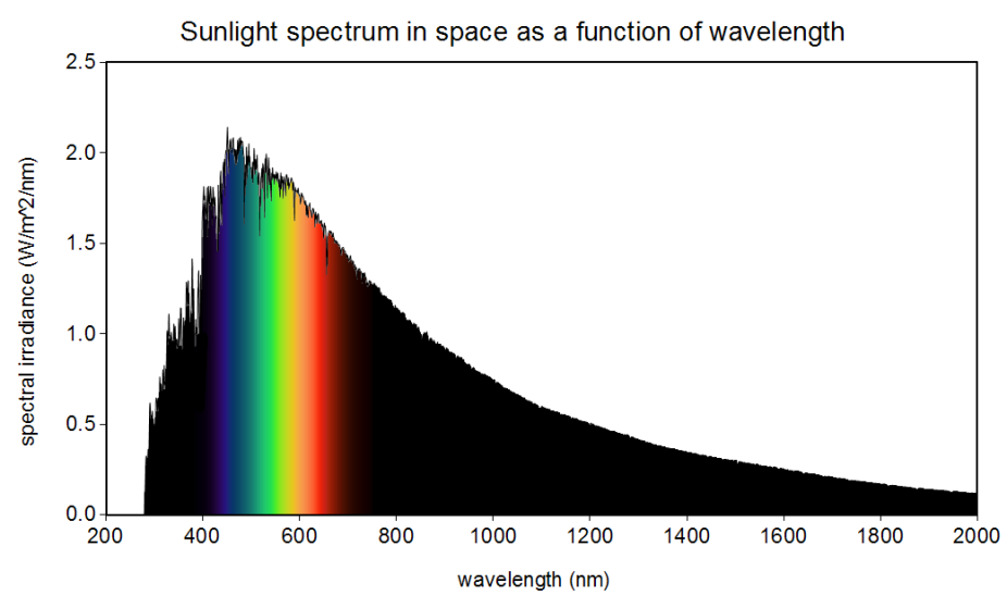 sunlight spectra