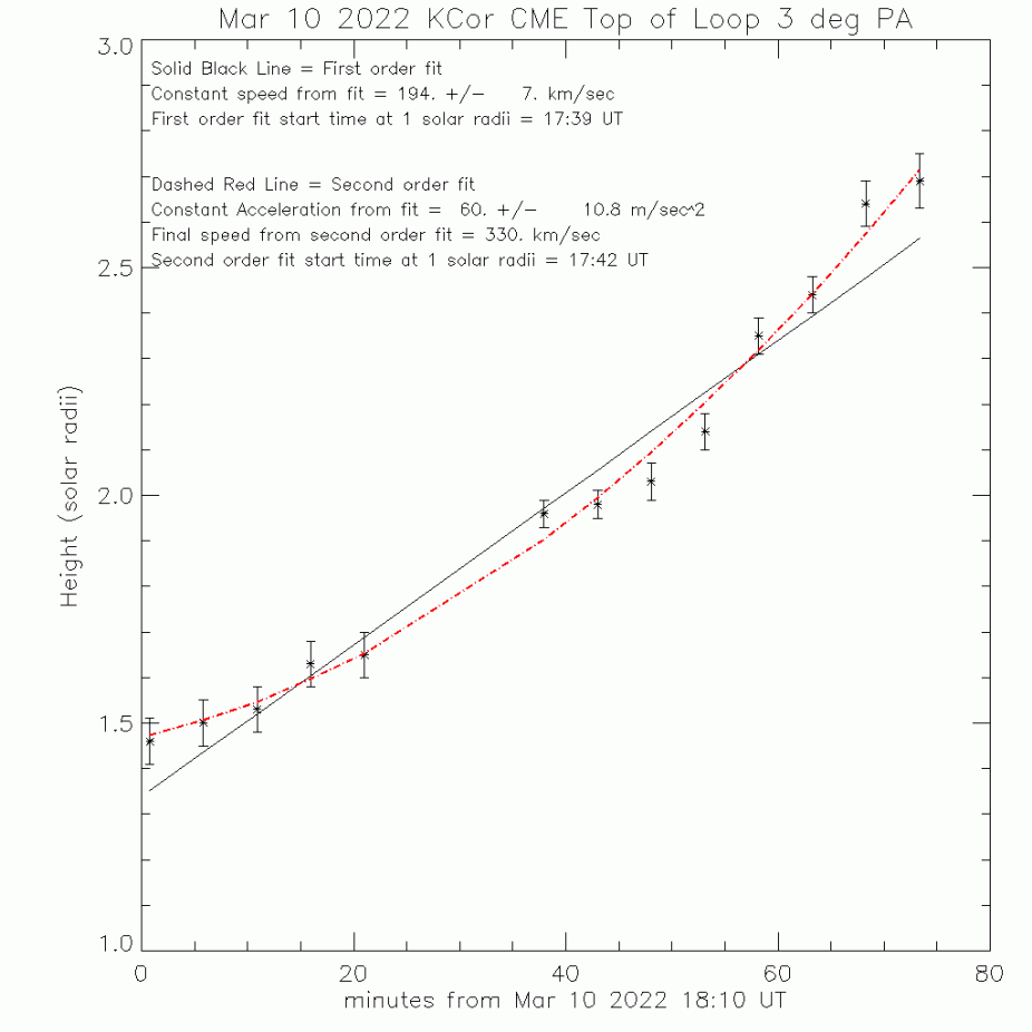 Time-height plot of CME trajectory on March 10, 2022 as measured from K-Cor subtraction images