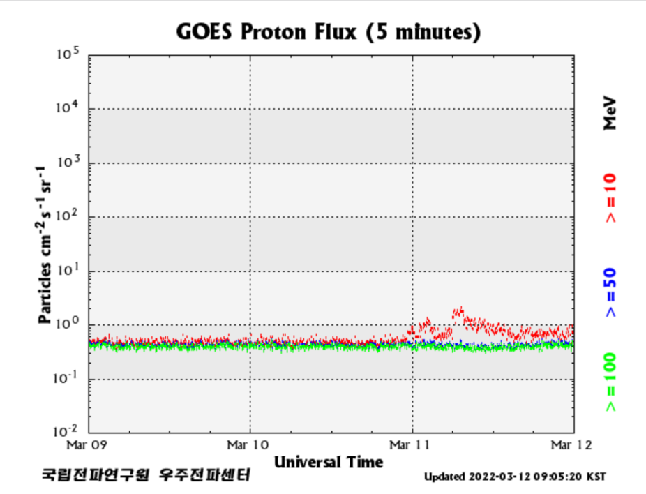 Plot of the GOES proton flux on 2022-03-10