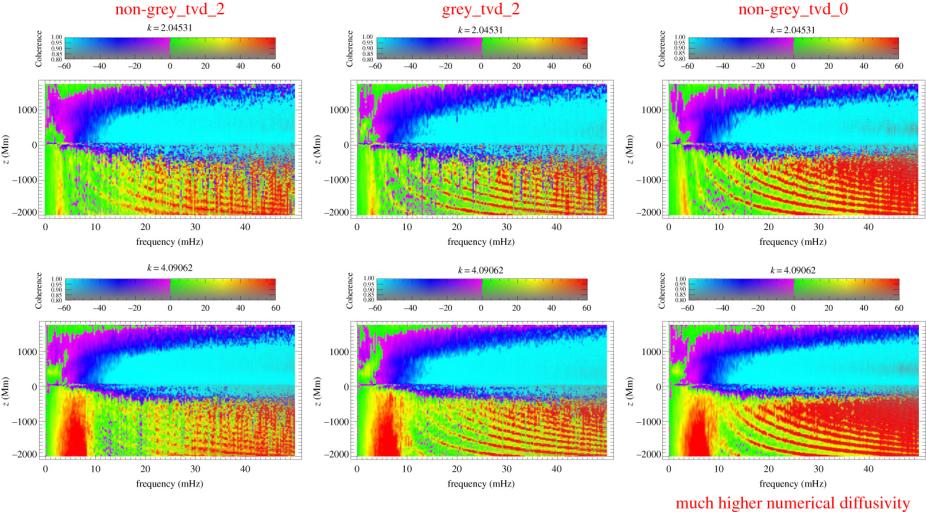 ν − z phase diagrams (cuts at constant horizontal wavenumber at approx. 2 and 4 Mm−1 through the stacks of the layer-by-layer two-dimensional k − ω phase difference diagrams) for various MURaM models